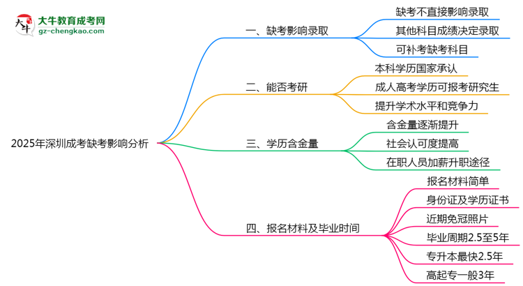 2025年深圳成考缺考會(huì)影響錄取嗎？思維導(dǎo)圖
