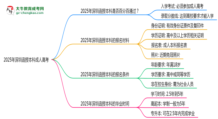 2025年深圳函授本科是否百分百通過？思維導圖