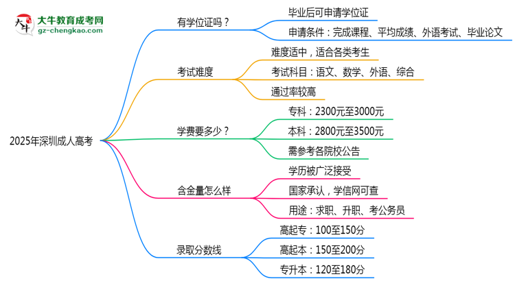 2025年深圳成人高考畢業(yè)后能申請學(xué)位證書嗎？思維導(dǎo)圖