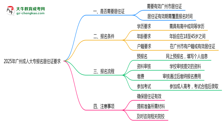 2025年廣州成人大專報名居住證要求思維導圖