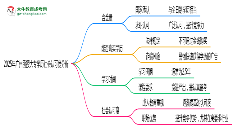 2025年廣州函授大專學歷社會認可度分析思維導圖