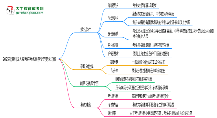 2025年深圳成人高考報考條件及學歷要求詳解思維導(dǎo)圖