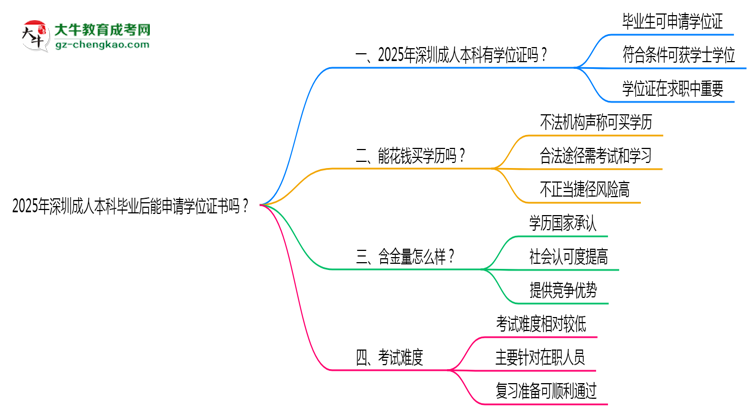 2025年深圳成人本科畢業(yè)后能申請(qǐng)學(xué)位證書嗎？思維導(dǎo)圖