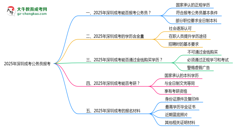 2025年深圳成考學(xué)歷可報(bào)考公務(wù)員崗位嗎？思維導(dǎo)圖