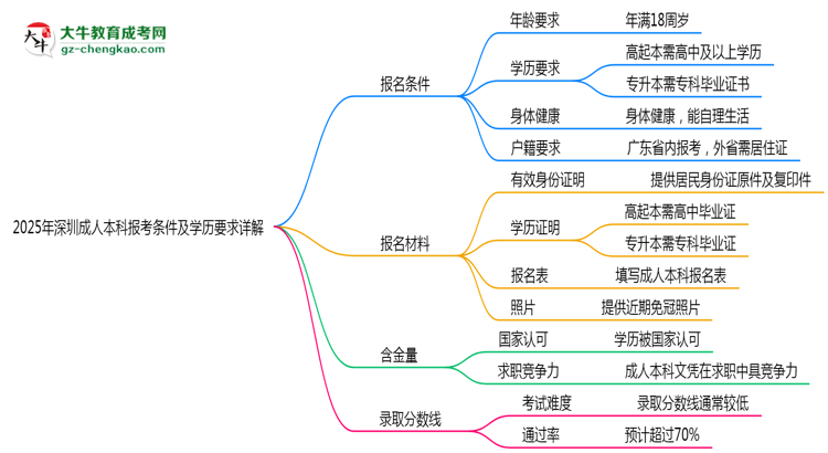 2025年深圳成人本科報考條件及學歷要求詳解思維導圖