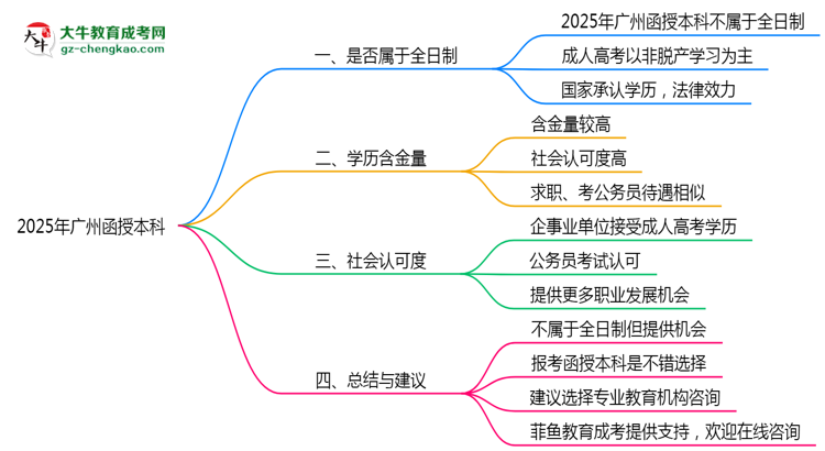 2025年廣州函授本科學歷屬于全日制嗎？思維導圖