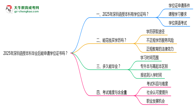 2025年深圳函授本科畢業(yè)后能申請(qǐng)學(xué)位證書嗎？思維導(dǎo)圖