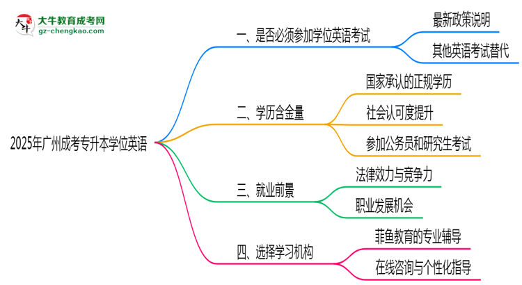 2025年廣州成考專(zhuān)升本學(xué)位英語(yǔ)是否必考？思維導(dǎo)圖