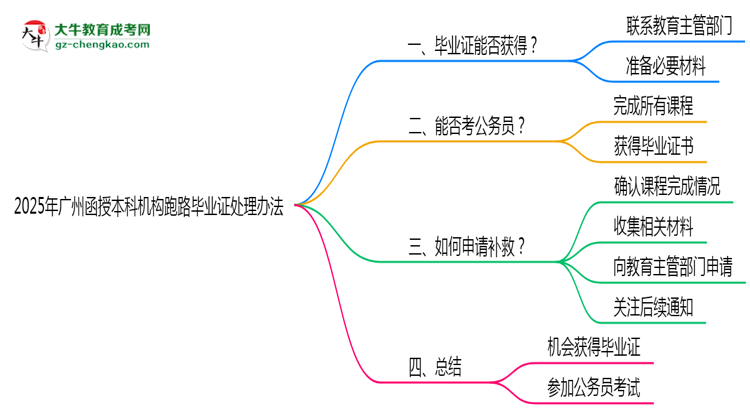 2025年廣州函授本科機構(gòu)跑路畢業(yè)證處理辦法思維導圖