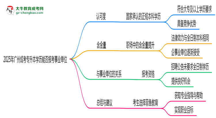 2025年廣州成考專升本學(xué)歷能報考事業(yè)單位嗎？思維導(dǎo)圖
