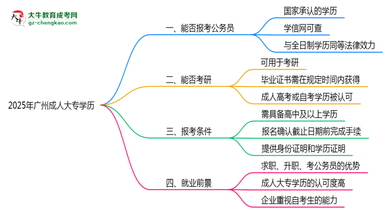 2025年廣州成人大專學歷可報考公務員崗位嗎？思維導圖