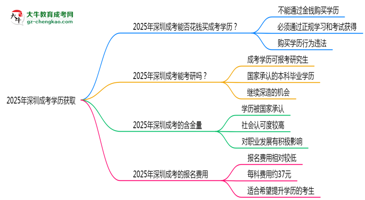 2025年深圳成考學歷能否花錢快速獲?。克季S導圖