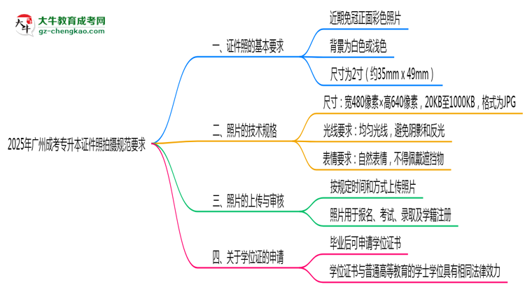 2025年廣州成考專升本證件照拍攝規(guī)范要求思維導圖