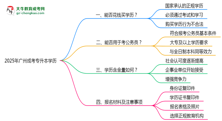 2025年廣州成考專升本學(xué)歷能否花錢快速獲??？思維導(dǎo)圖
