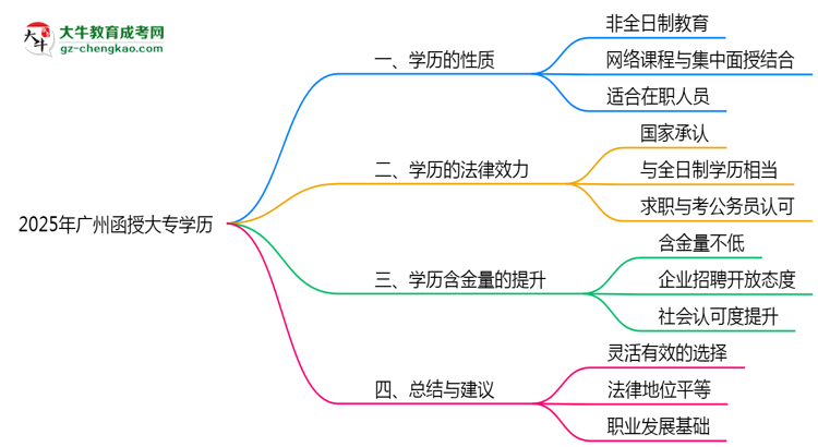 2025年廣州函授大專學(xué)歷屬于全日制嗎？思維導(dǎo)圖
