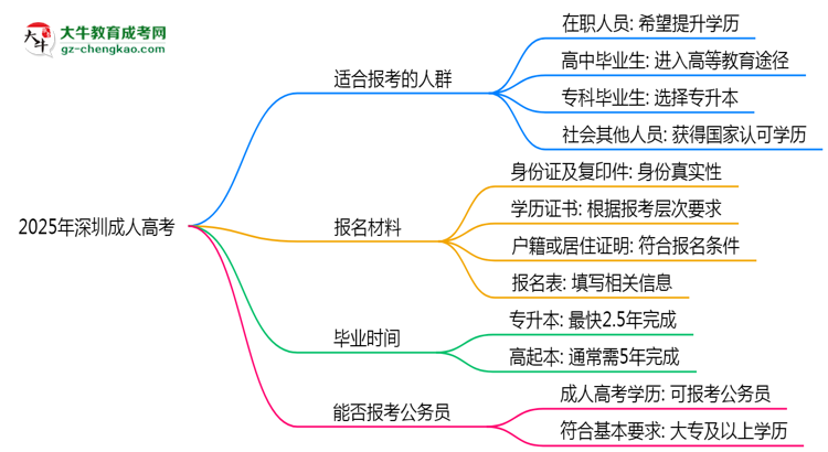 2025年深圳哪些人適合報(bào)考成人高考？思維導(dǎo)圖