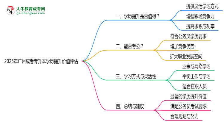 2025年廣州成考專升本學(xué)歷提升價(jià)值評估思維導(dǎo)圖