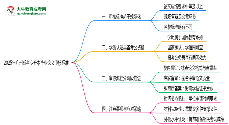2025年廣州成考專升本畢業(yè)論文審核標準思維導圖