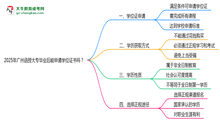 2025年廣州函授大專畢業(yè)后能申請(qǐng)學(xué)位證書嗎？思維導(dǎo)圖
