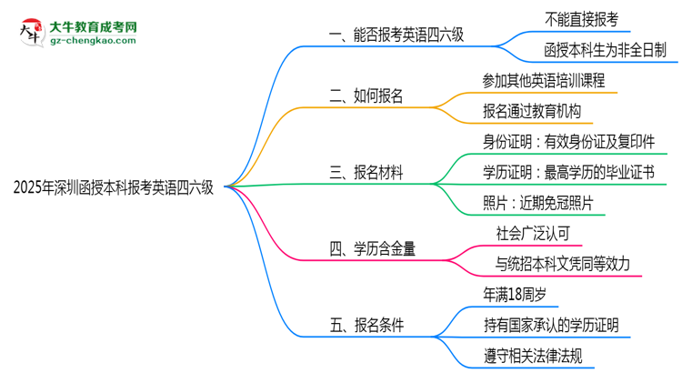 2025年深圳函授本科能否報考英語四六級？思維導(dǎo)圖