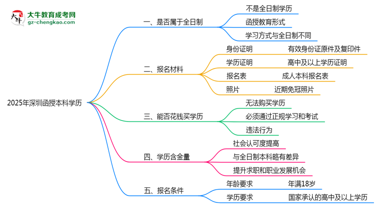 2025年深圳函授本科學(xué)歷屬于全日制嗎？思維導(dǎo)圖
