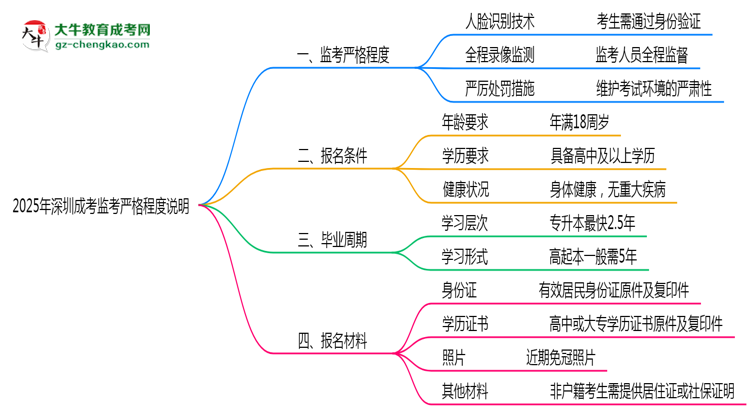 2025年深圳成考考場監(jiān)考嚴格程度說明思維導圖