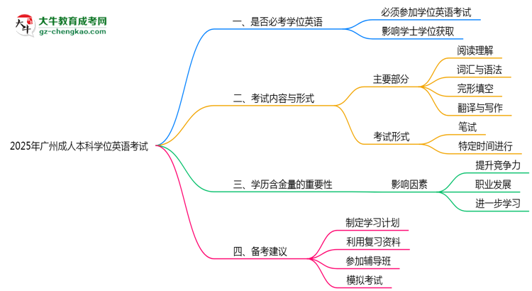 2025年廣州成人本科學(xué)位英語是否必考？思維導(dǎo)圖