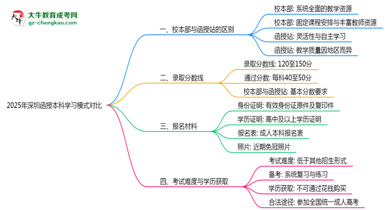 2025年深圳函授本科校本部與函授站學(xué)習(xí)模式對比思維導(dǎo)圖