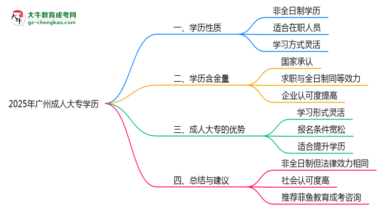 2025年廣州成人大專學(xué)歷屬于全日制嗎？思維導(dǎo)圖