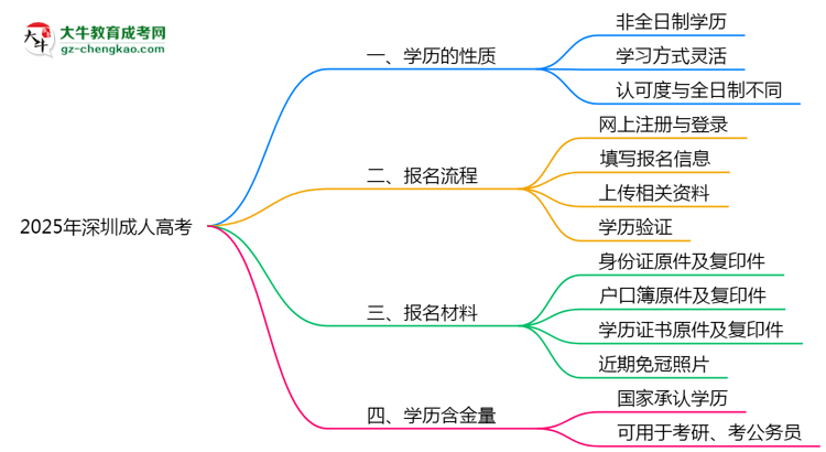 2025年深圳成人高考學(xué)歷屬于全日制嗎？思維導(dǎo)圖