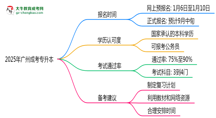 2025年廣州成考專升本全年可報名是真的嗎？思維導(dǎo)圖