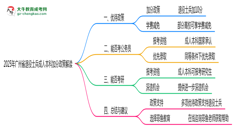 2025年廣州省退役士兵成人本科加分政策解讀思維導(dǎo)圖