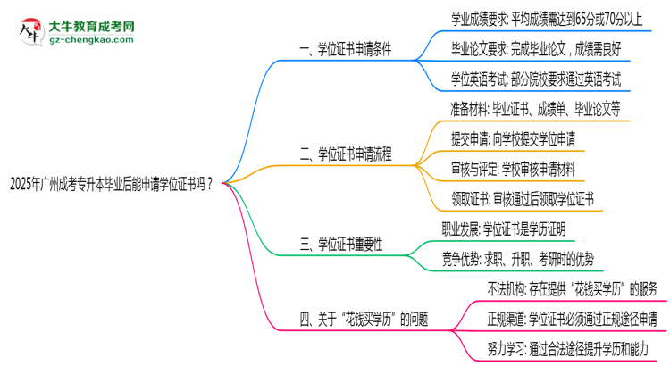 2025年廣州成考專升本畢業(yè)后能申請(qǐng)學(xué)位證書嗎？思維導(dǎo)圖