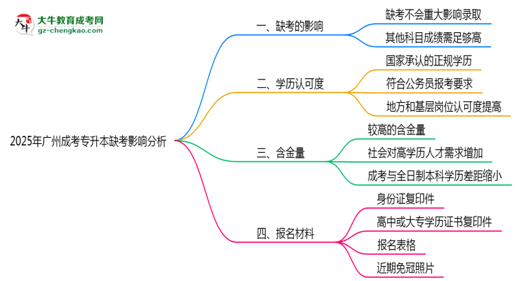 2025年廣州成考專升本缺考會影響錄取嗎？思維導(dǎo)圖