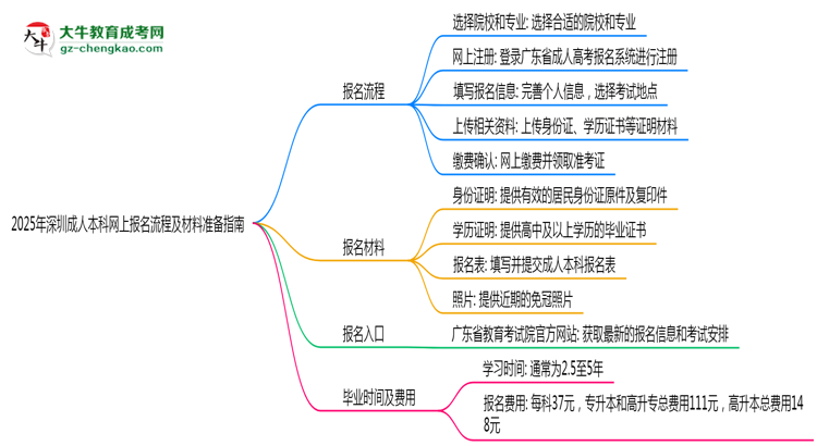 2025年深圳成人本科網(wǎng)上報名流程及材料準備指南思維導圖