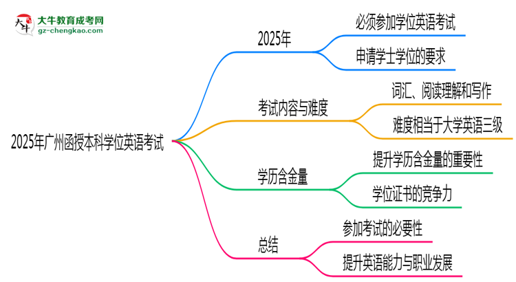 2025年廣州函授本科學位英語是否必考？思維導圖