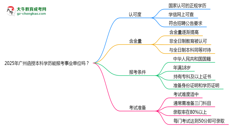 2025年廣州函授本科學歷能報考事業(yè)單位嗎？思維導圖