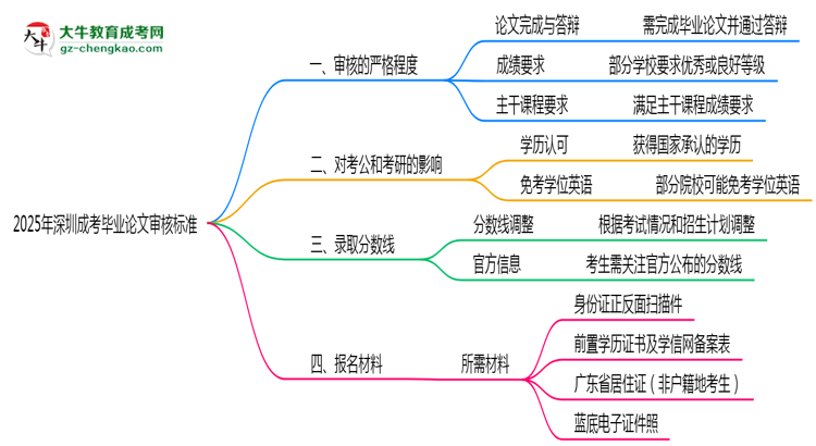 2025年深圳成考畢業(yè)論文審核標準思維導圖