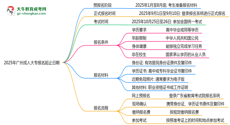 2025年廣州成人大專報名起止日期公布思維導圖