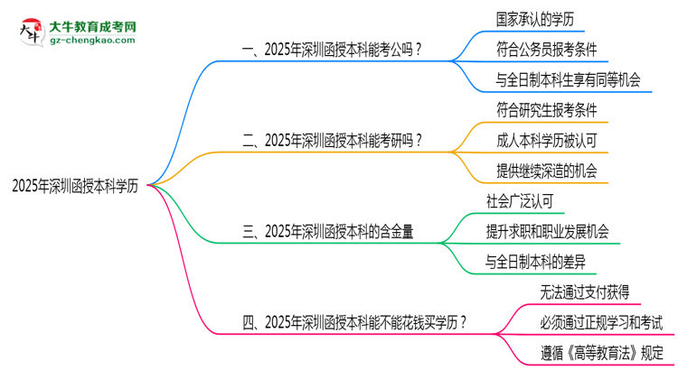 2025年深圳函授本科學(xué)歷可報(bào)考公務(wù)員崗位嗎？思維導(dǎo)圖