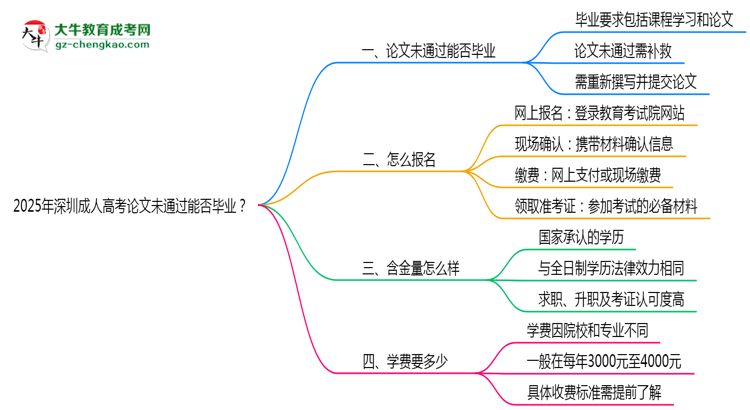 2025年深圳成人高考論文未通過能否畢業(yè)？思維導(dǎo)圖