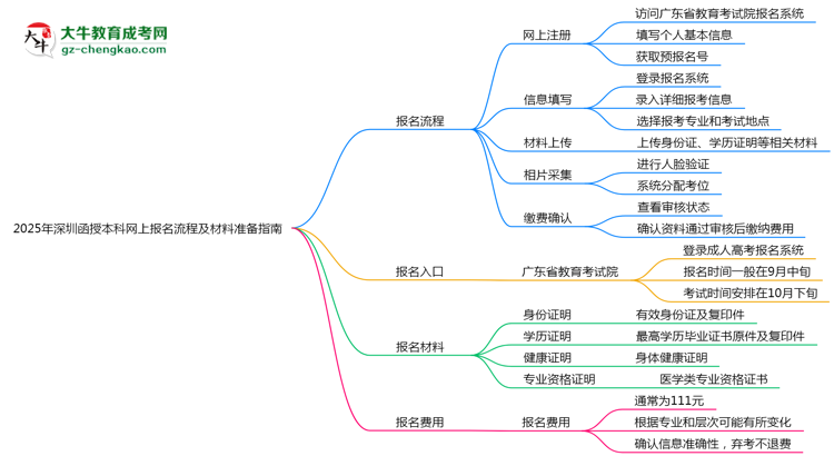 【保姆級(jí)】2025年深圳函授本科網(wǎng)上報(bào)名流程及材料準(zhǔn)備指南