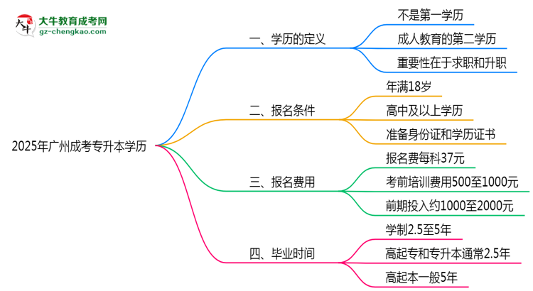 2025年廣州成考專升本學(xué)歷算第一學(xué)歷嗎？思維導(dǎo)圖