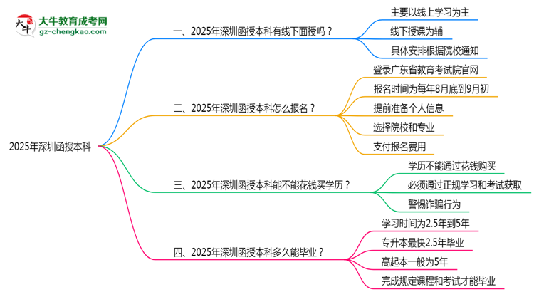 2025年深圳函授本科線下授課安排說明思維導圖