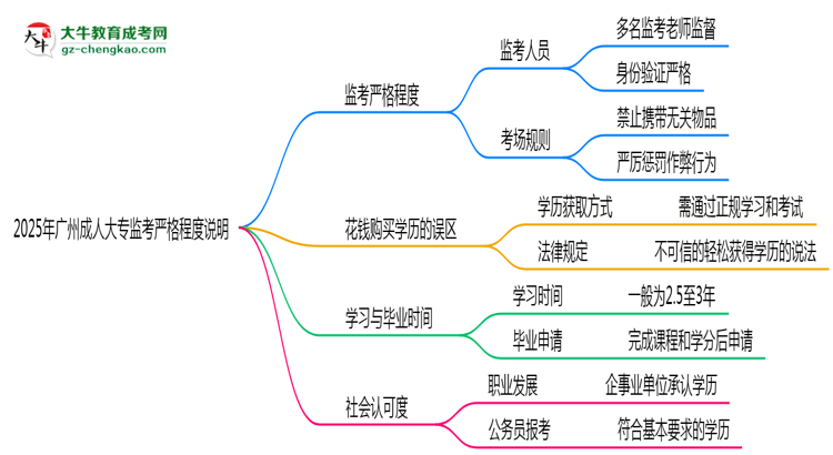 2025年廣州成人大?？紙?chǎng)監(jiān)考嚴(yán)格程度說明思維導(dǎo)圖