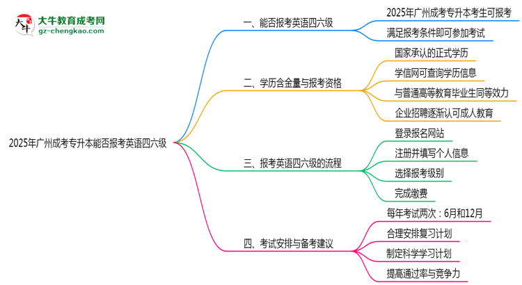 2025年廣州成考專升本能否報考英語四六級？思維導(dǎo)圖