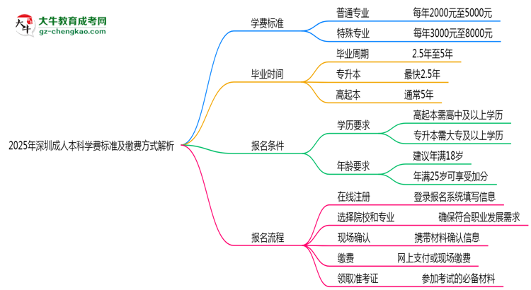 2025年深圳成人本科學費標準及繳費方式解析思維導(dǎo)圖
