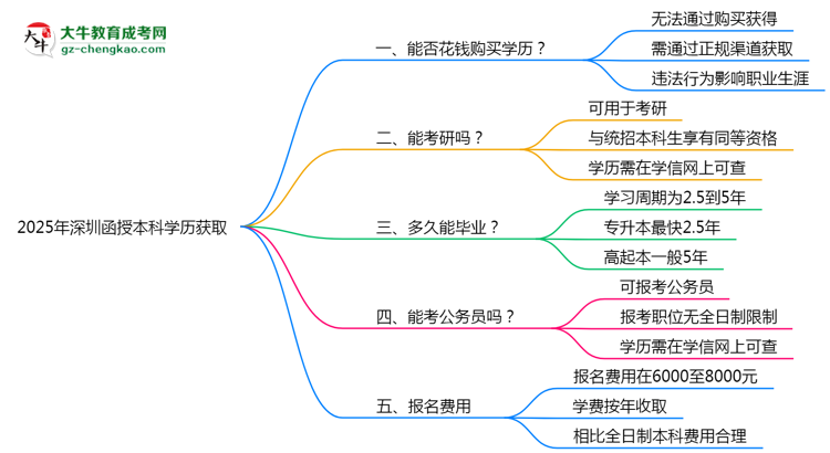 2025年深圳函授本科學歷能否花錢快速獲??？思維導圖