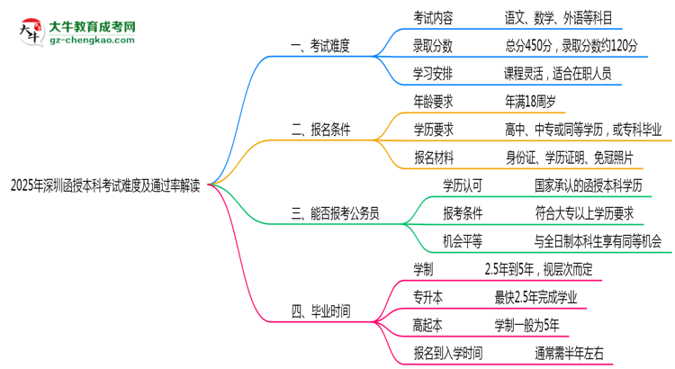 【圖文】2025年深圳函授本科考試難度及通過率解讀