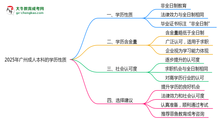 2025年廣州成人本科學(xué)歷屬于全日制嗎？思維導(dǎo)圖